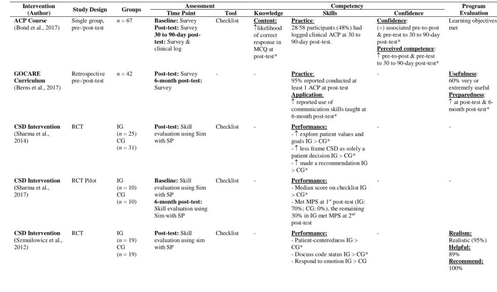 Table 2.4. Study Design, Measurement, and Impact of the Interventions that Incorporated Deliberate Practice on Learners 