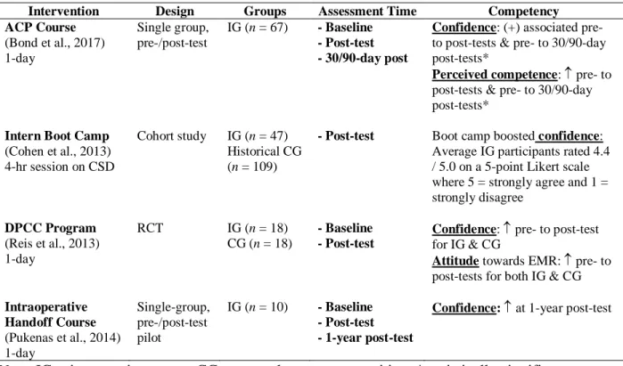 Table 2.5. Impact of Educational Interventions on Learners’ Confidence Level 