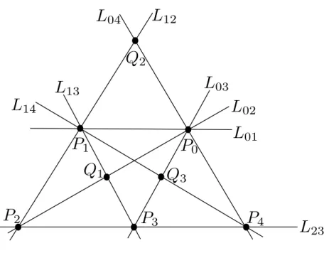 Figure 3.2: The addition of the point P 4 , lines L 04 and L 14 , and points Q 2 and Q 3 .