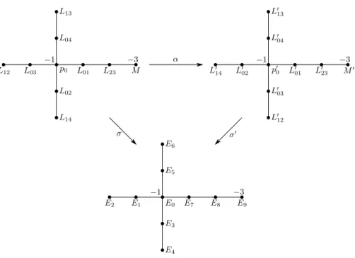 Figure 3.5: The two curve configurations must be identified via an automorphism of the graph Γ.