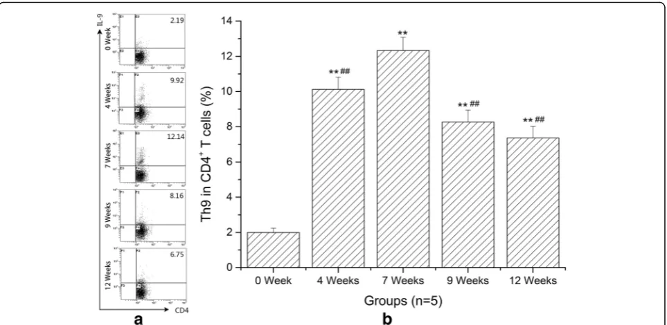 Fig. 4 Percentages of Th9 cells in total CD4at different time points. Data are presented as mean ± SD