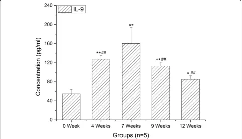 Fig. 5 Kinetics of serum IL-9. Enzyme-linked immunosorbent assays (ELISA) was used to measured IL-9 from S
