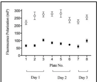 Figure  2.3.  Assay  validation  over  multiple  plates  and  multiple  days.    Each data point  represents the mean FP (mP) signal of 128 wells from 3 different experiments on 3 different days  (2  or  3  plates  per  experiment);  the  error  bars  indi