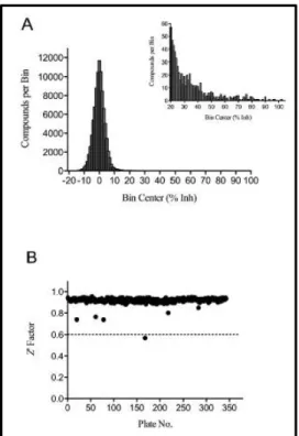 Figure 2.5. RecA HTS results.   (A) Frequency distribution of the 100K Diversity Collection  relative inhibition results depicted as a histogram, where the number of compounds in each bin ( 