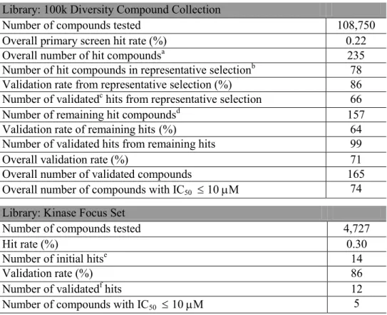 Table 2.2. Summary of Successful HTS for RecA Inhibitors 