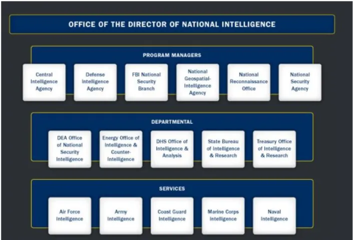Table 2.   US Intelligence Community Organizational Chart   