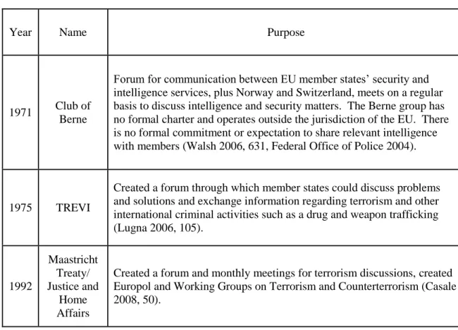 Table 3 details the history of counterterrorist and intelligence sharing policy within the 