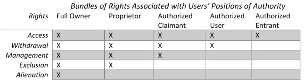 Table 1 Rights Framework. Source: Ostrom and Schlager (1996:133) 