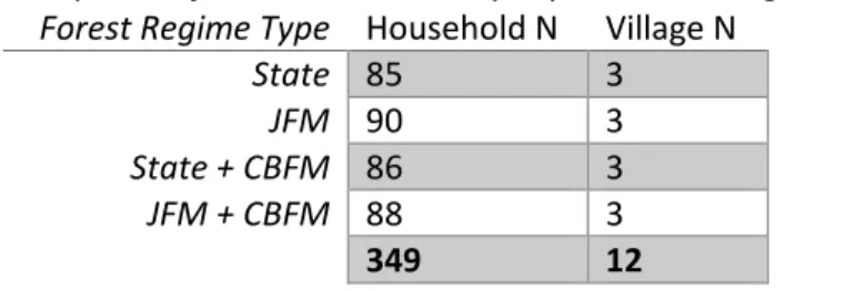 Table 3 Study Sample 