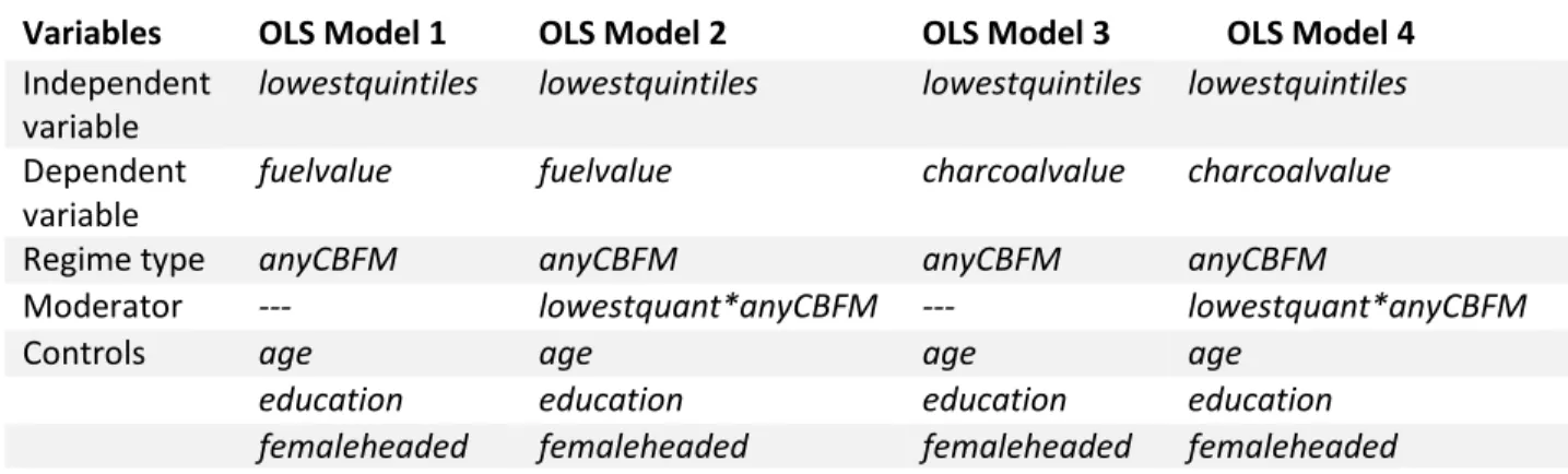 Table 5 OLS Models 1-4 