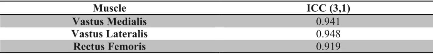 Table 3: EMG - Intrasession Reliability (n=20) 