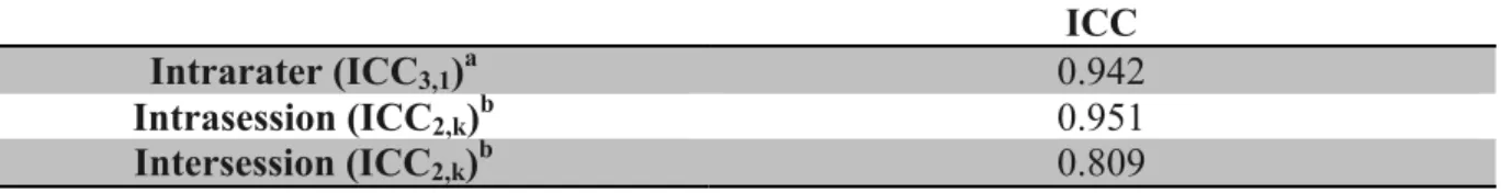 Table 5: AMT Reliability (n=5) 