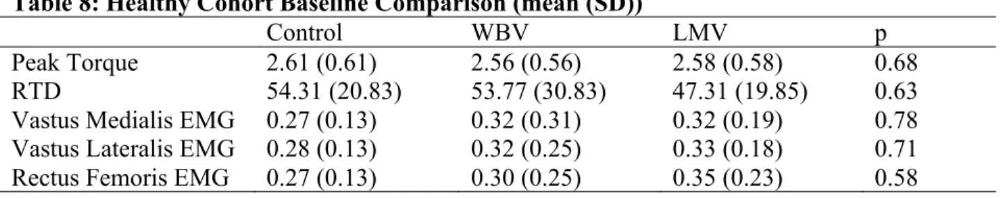 Table 8: Healthy Cohort Baseline Comparison (mean (SD)) 