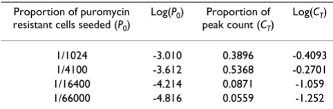 Table 1: An example of the calculation used to estimate the proportion of cells that contained the provirus.