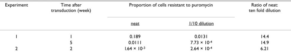 Table 3: Proportion of cells that were puromycin resistant after transduction reflected the dilution of the vector.