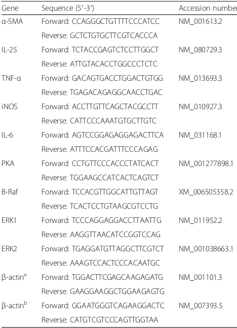 Table 1 Primer sequences for quantitative real-time PCR