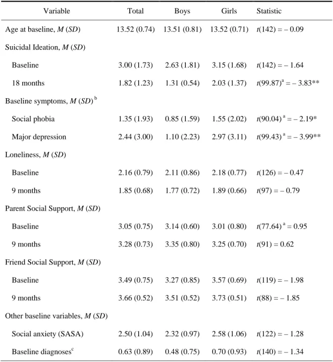 Table 1.  Descriptive Statistics for Primary Study Variables and Tests of Gender Differences  