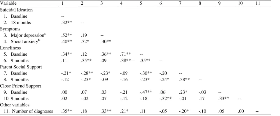 Table 2.  Estimated Correlation Matrix for Latent and Observed Study Variables   Variable  1  2  3  4  5  6  7  8  9  10  11  Suicidal Ideation      1