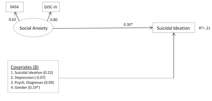 Figure 1.  Model Depicting Direct Relationship between Baseline Social Anxiety and Suicidal Ideation at 18 Months 