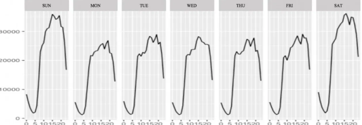 Figure 4: Hourly Trip Volume by Day (with hours of each day on the bottom) 