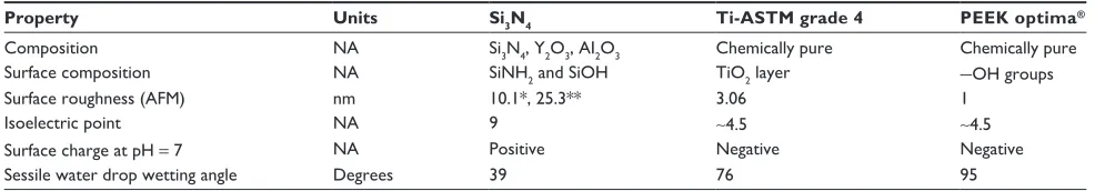 Table 1 Comparative properties of medical grades of Si3N4, ASTM35 grade 4 Ti, and PEEK