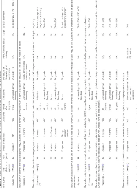 Table 1 A summary of the literature review findings for endometrioid carcinoma associated with pregnancy