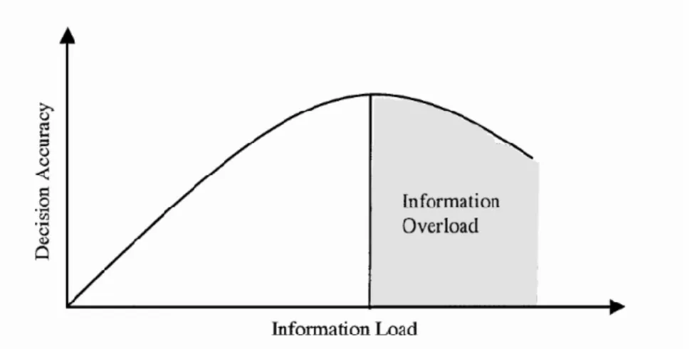 Figure 1: The information overload inverted U-curve (Eppler &amp; Mengis, 2003) 