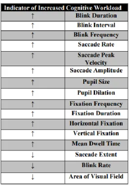 Figure 3: Relationship between pupillometry measurements and cognitive load  (Coral, 2011) 