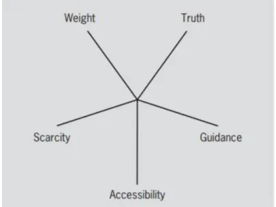 Figure 4: The five elements of information value (Simpson &amp; Prusak, 1995)  