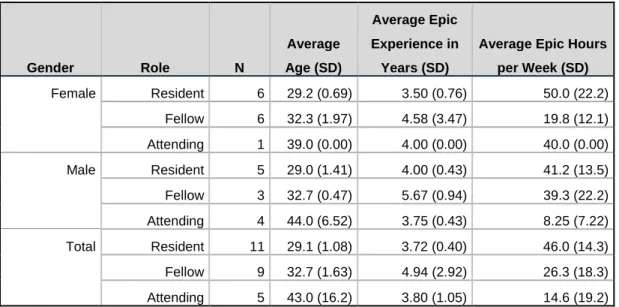 Table 1: Study participant demographics and descriptive variables. 