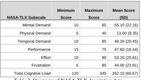 Table 2: Overview of NASA-TLX descriptive data. 