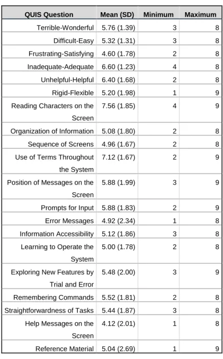 Table 3: Overview of QUIS descriptive data. 