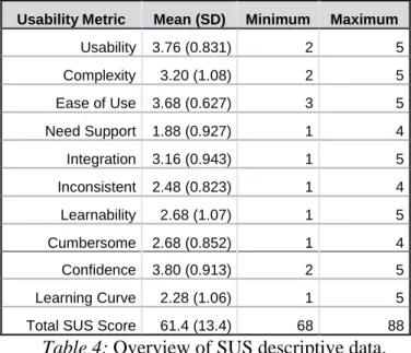 Table 4: Overview of SUS descriptive data. 