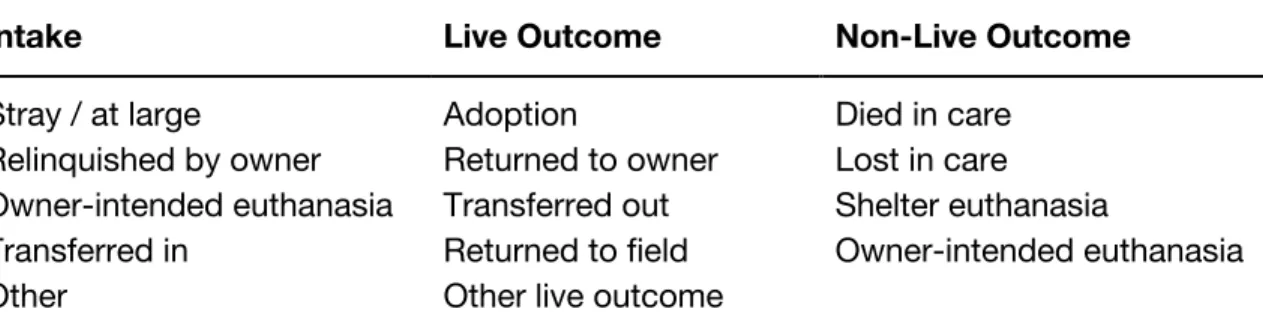 Table 1. Summary of intake and outcome types in the Shelter Animals Count basic data matrix