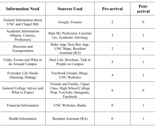 Table 1: Freshmen’s pre and post arrival information needs and sources used  Information Need  Sources Used  Pre-arrival  