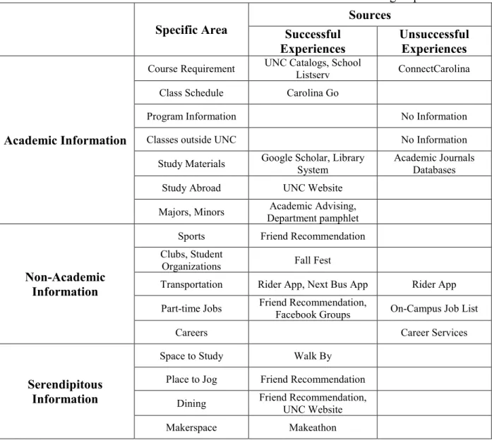 Table 2: Freshmen’s Successful VS Unsuccessful Information Seeking Experiences  