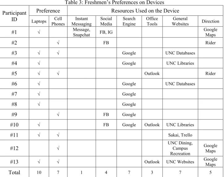 Table 3: Freshmen’s Preferences on Devices  Participant 