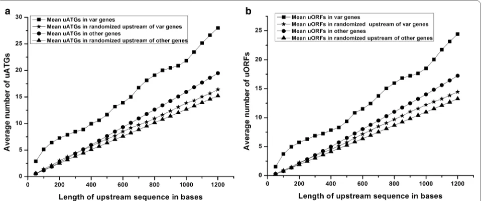Fig. 2 Average number of uATGs and uORFs in different protein coding genes. Average number of uATGs (a) and uORFs (b) found in the regions upstream of the start codons of var and other genes