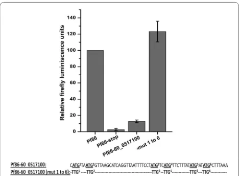 Fig. 6 Luciferase assay of the constructs containing upstream region from a gene with unknown function and upstream region with mutated ATGs