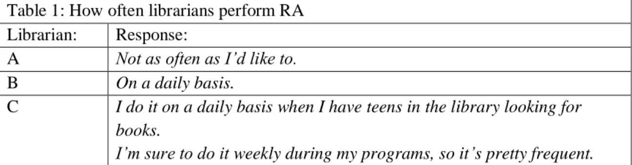 Table 1 shows how often the librarians perform RA to teens, including passive forms of  RA