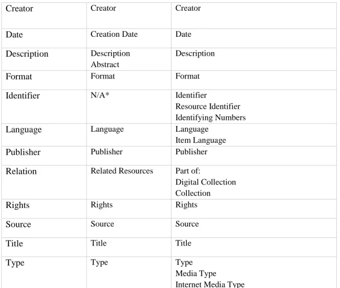 Table 3: Usage Totals For Dublin Core Elements Across Aggregating Digital  Repositories, 2019 