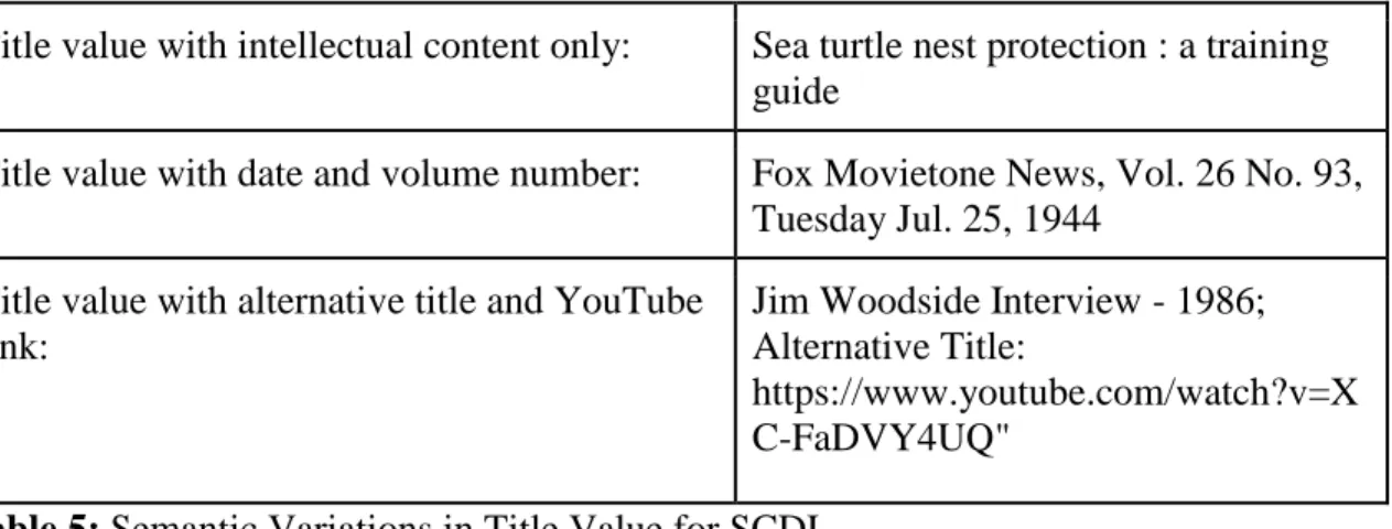 Table 5: Semantic Variations in Title Value for SCDL 
