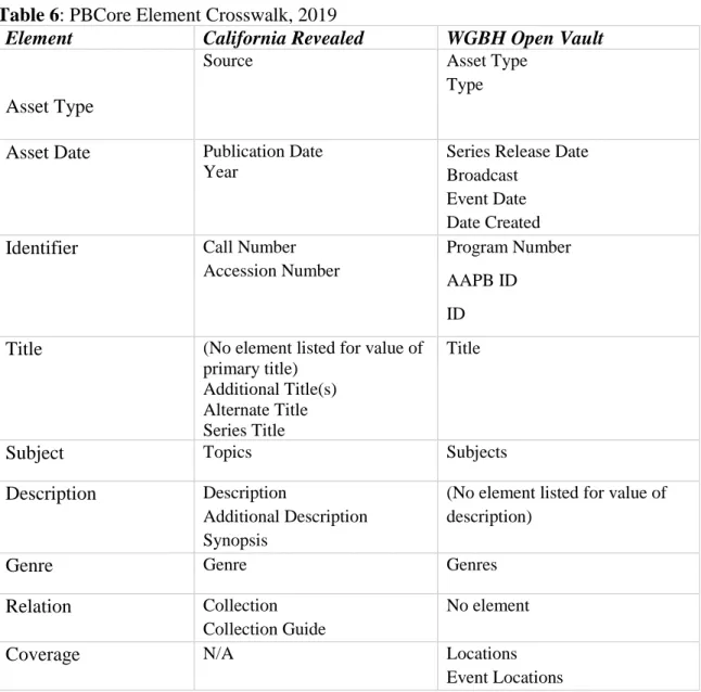 Table 7 indicates the number of records at each institution that used a form of each  PBCore element