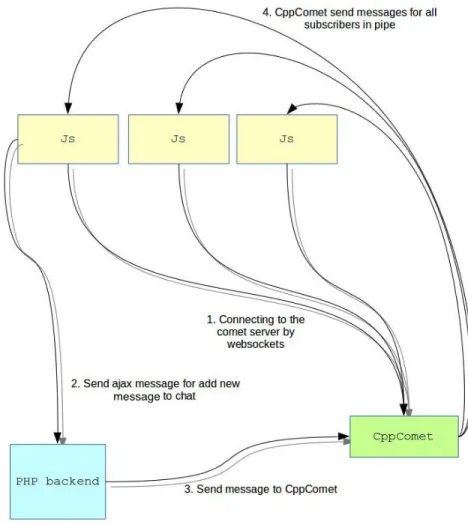 Figure 3. Scheme of Chat based on CppComet API [7] 