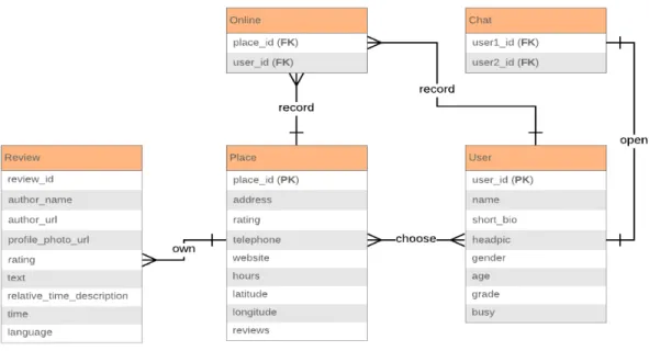 Figure 4. E-R Diagram of Connect College Demo App 