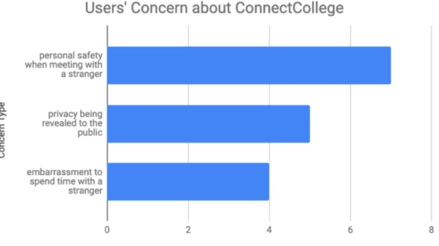 Figure 1. Users’ Concern about ConnectCollege 