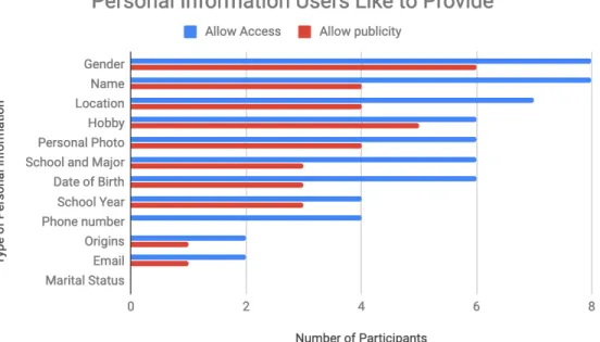 Figure 2. Personal Information Users Like to Provide 