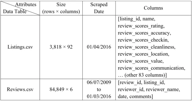 Table 1: Basic Information of Dataset 