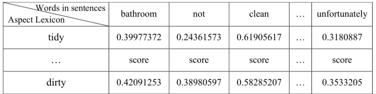 Table 7: Example of word-similarity-score in a Sentence 