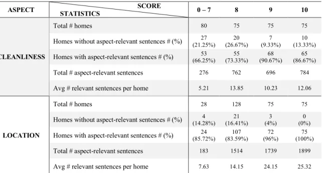 Table 10 shows more detailed information of both aspects’ data grouped by  scores. For both aspects, there exist some homes without aspect-relevance sentences